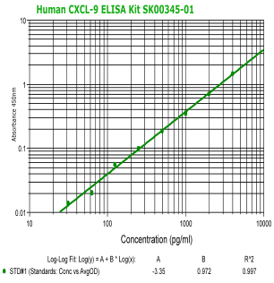 human CXCL9 ELISA Kit SK00435-01 from aviscera bioscience